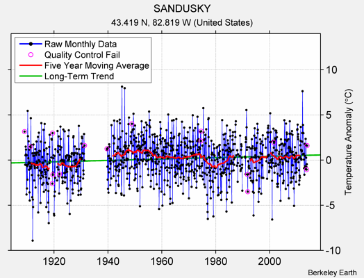 SANDUSKY Raw Mean Temperature