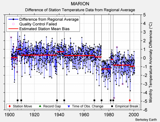 MARION difference from regional expectation