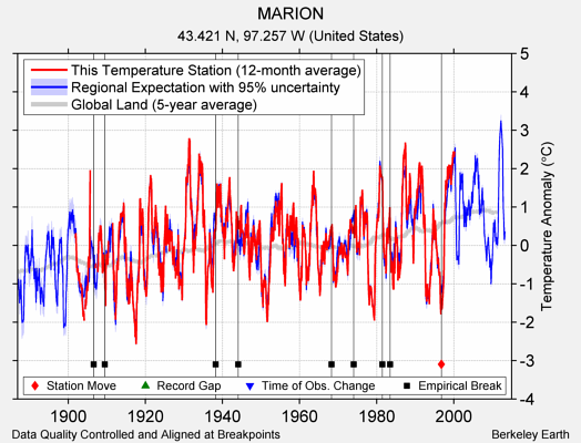 MARION comparison to regional expectation