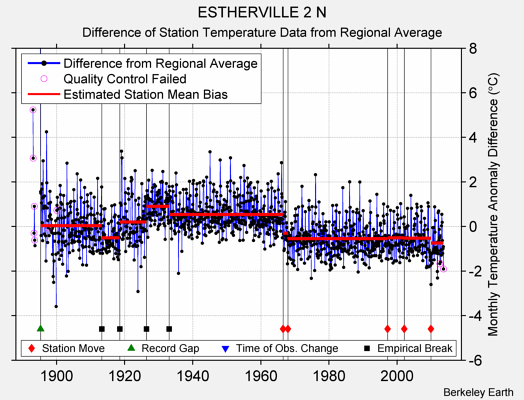 ESTHERVILLE 2 N difference from regional expectation