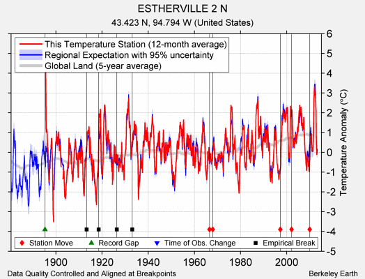 ESTHERVILLE 2 N comparison to regional expectation