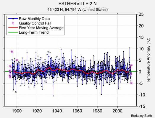 ESTHERVILLE 2 N Raw Mean Temperature