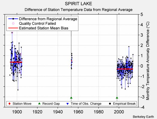 SPIRIT LAKE difference from regional expectation