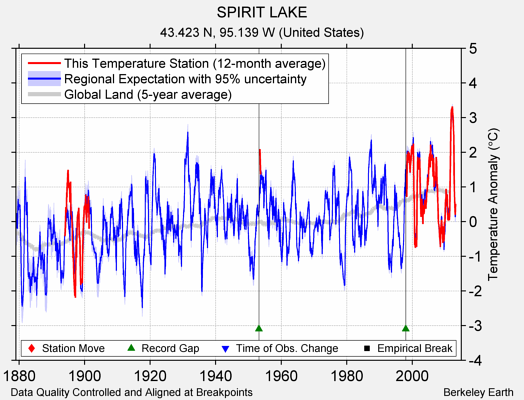 SPIRIT LAKE comparison to regional expectation