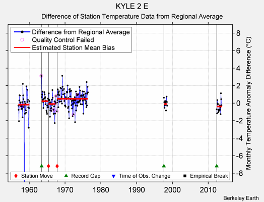 KYLE 2 E difference from regional expectation