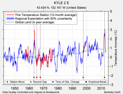 KYLE 2 E comparison to regional expectation