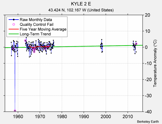 KYLE 2 E Raw Mean Temperature