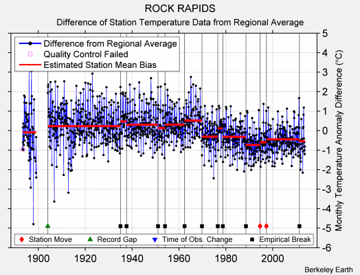 ROCK RAPIDS difference from regional expectation