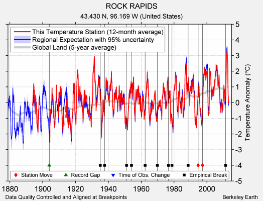 ROCK RAPIDS comparison to regional expectation