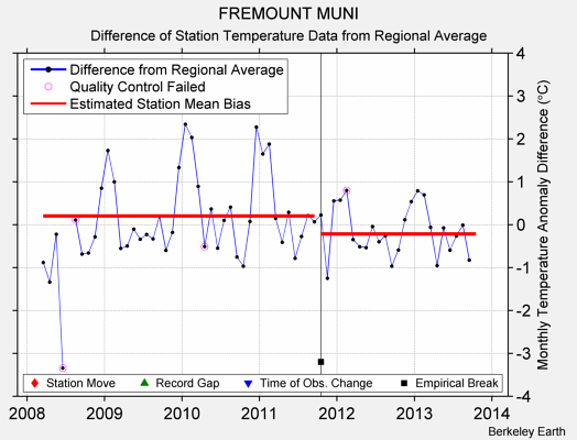 FREMOUNT MUNI difference from regional expectation