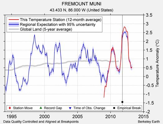 FREMOUNT MUNI comparison to regional expectation