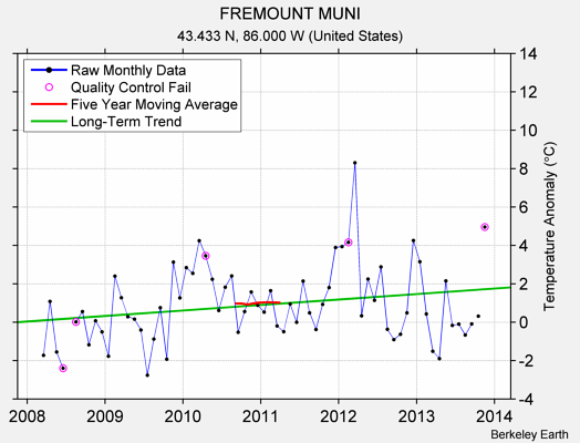 FREMOUNT MUNI Raw Mean Temperature