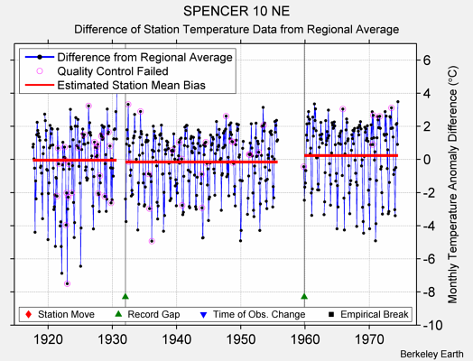 SPENCER 10 NE difference from regional expectation