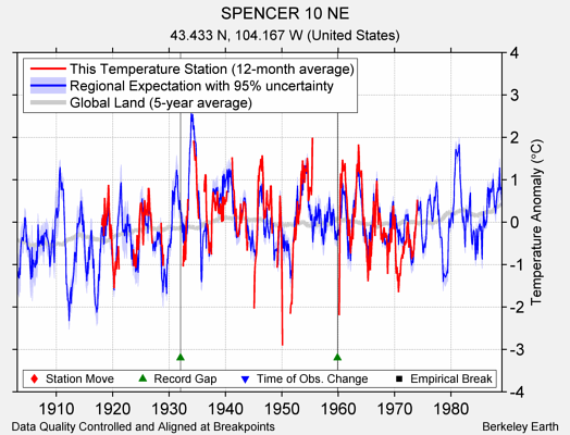 SPENCER 10 NE comparison to regional expectation