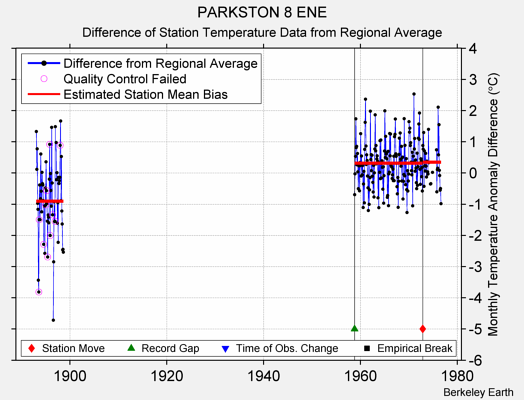 PARKSTON 8 ENE difference from regional expectation