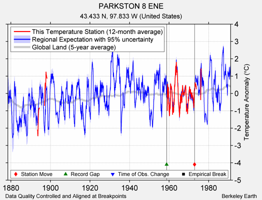 PARKSTON 8 ENE comparison to regional expectation