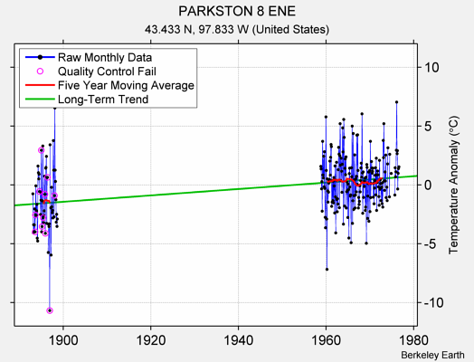 PARKSTON 8 ENE Raw Mean Temperature