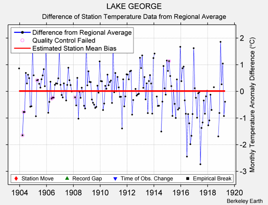 LAKE GEORGE difference from regional expectation