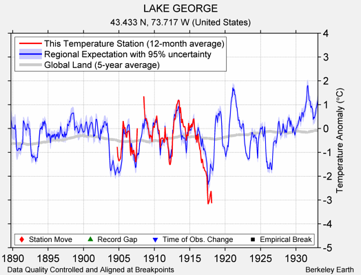 LAKE GEORGE comparison to regional expectation