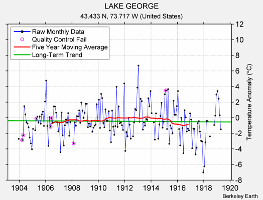 LAKE GEORGE Raw Mean Temperature