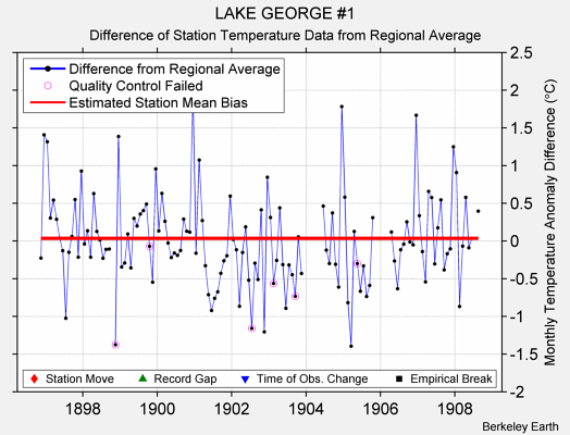 LAKE GEORGE #1 difference from regional expectation