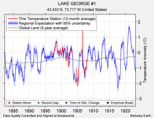 LAKE GEORGE #1 comparison to regional expectation