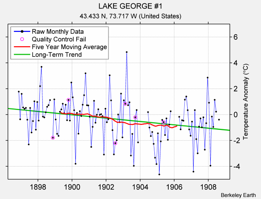 LAKE GEORGE #1 Raw Mean Temperature