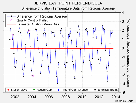 JERVIS BAY (POINT PERPENDICULA difference from regional expectation