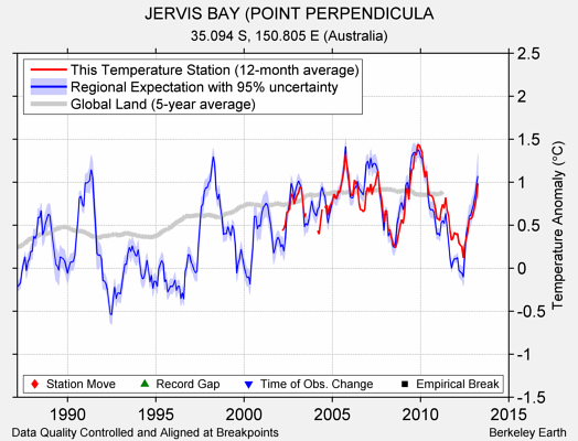 JERVIS BAY (POINT PERPENDICULA comparison to regional expectation