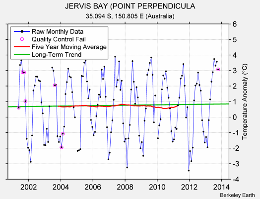 JERVIS BAY (POINT PERPENDICULA Raw Mean Temperature