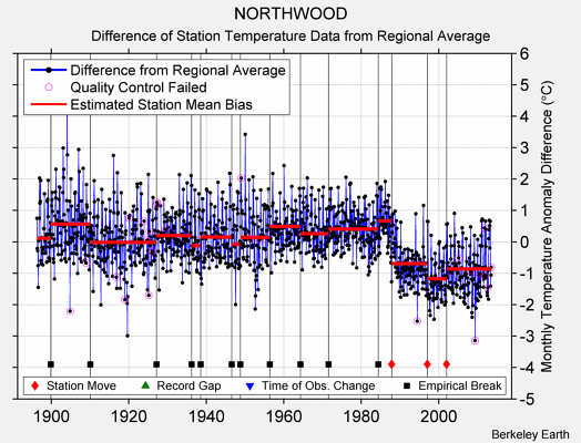 NORTHWOOD difference from regional expectation