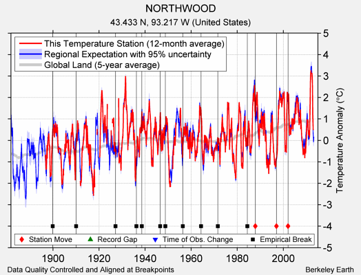 NORTHWOOD comparison to regional expectation