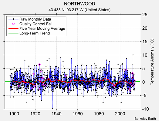 NORTHWOOD Raw Mean Temperature