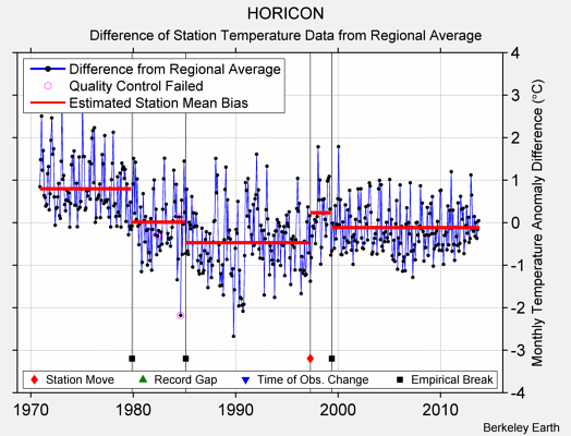 HORICON difference from regional expectation