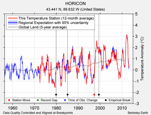 HORICON comparison to regional expectation