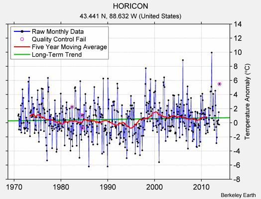 HORICON Raw Mean Temperature