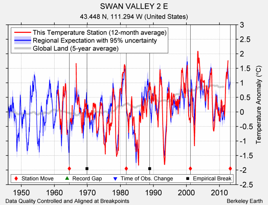 SWAN VALLEY 2 E comparison to regional expectation