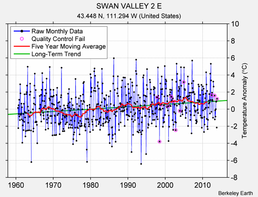 SWAN VALLEY 2 E Raw Mean Temperature