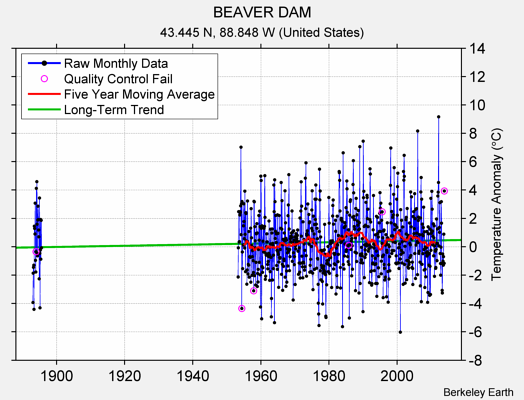 BEAVER DAM Raw Mean Temperature