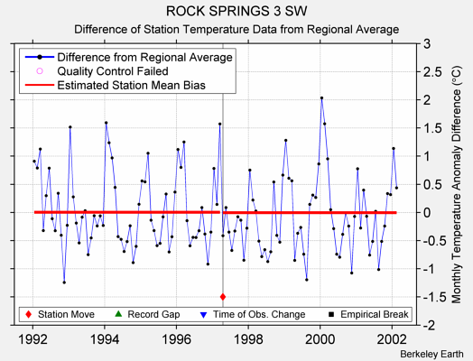 ROCK SPRINGS 3 SW difference from regional expectation