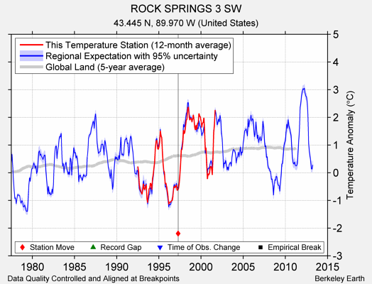 ROCK SPRINGS 3 SW comparison to regional expectation