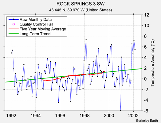 ROCK SPRINGS 3 SW Raw Mean Temperature