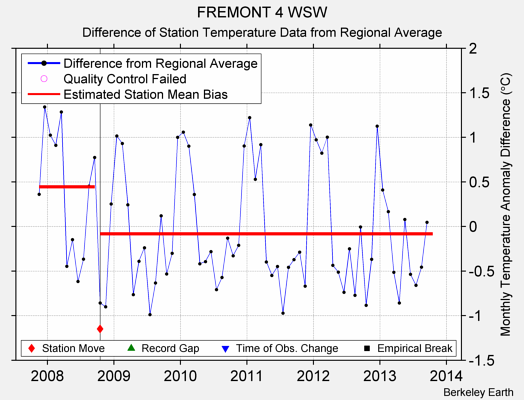 FREMONT 4 WSW difference from regional expectation