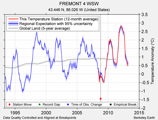 FREMONT 4 WSW comparison to regional expectation