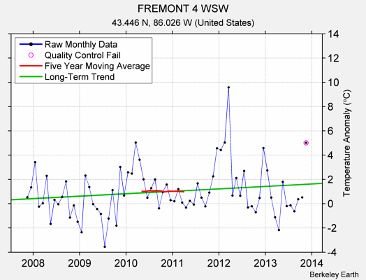 FREMONT 4 WSW Raw Mean Temperature