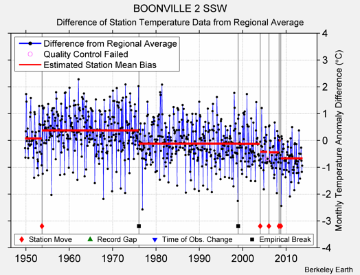 BOONVILLE 2 SSW difference from regional expectation