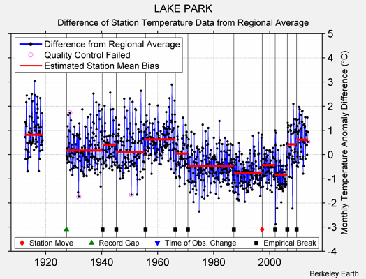 LAKE PARK difference from regional expectation