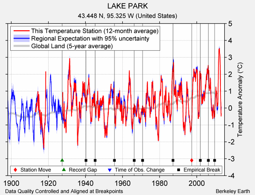 LAKE PARK comparison to regional expectation