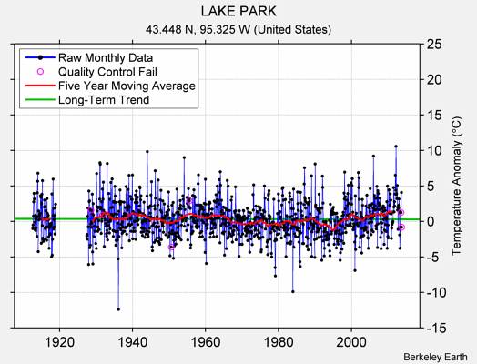 LAKE PARK Raw Mean Temperature