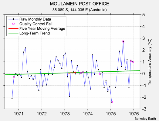 MOULAMEIN POST OFFICE Raw Mean Temperature